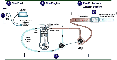 Portland High Performance Diesel Service